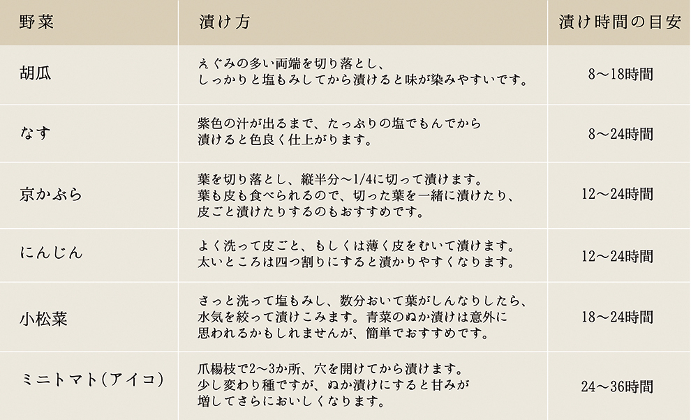 基本的な漬け方